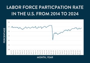 Color graph of labor force participation rate in the U.S. from 2014-2024.