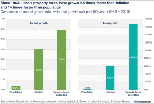 growth compare inflation and population