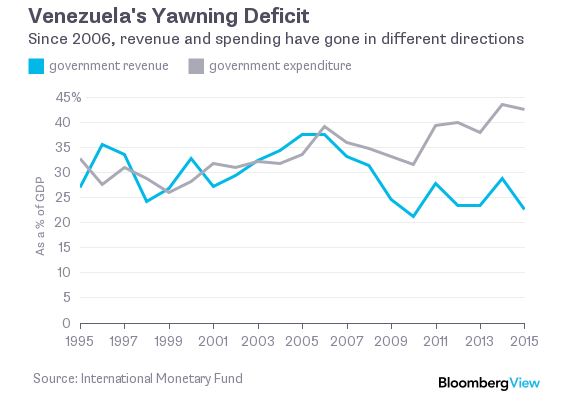 Venezuela spending deficit