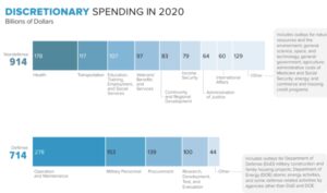 Graph: Discretionary spending in 2020.