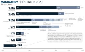 Graph: Mandatory spending in 2020.