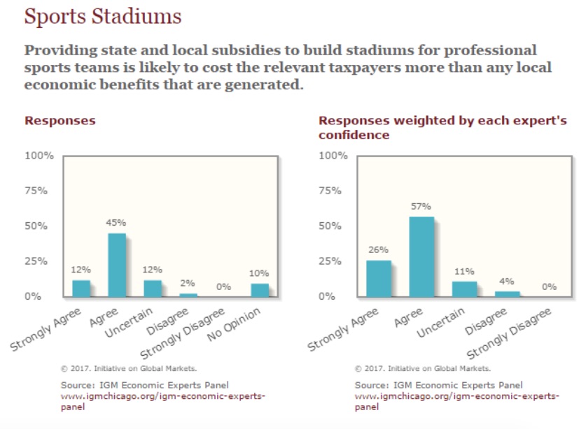 Why do pro sports teams get tax breaks to build new stadiums