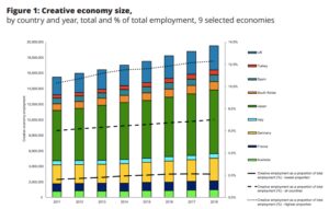 Graph: Creative economy size by country and year, and total employment.