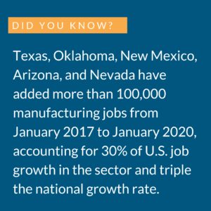 White text on blue background: Texas, Oklahoma, New Mexico, Arizona, and Nevada have added more than 100,000 manufacturing jobs from Jan. 2017-2020.