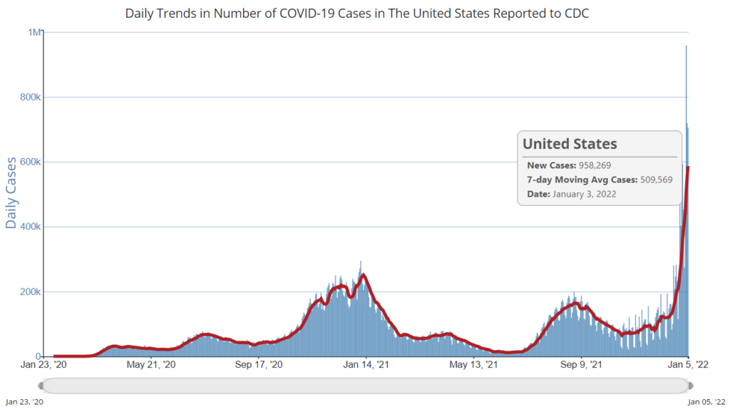 Graph from CDC showing covid cases
