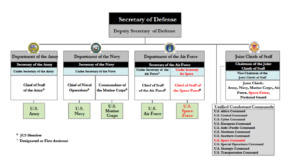 Branches of Secretary of Defense.