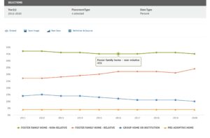 Graph: Foster homes.