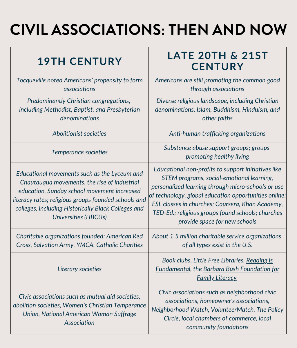 Table comparing 19th century civil associations to modern ones in the 20th and 21st centuries.