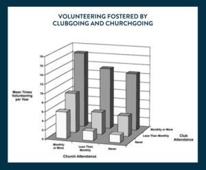 A graph showing volunteering vs. church attendance.