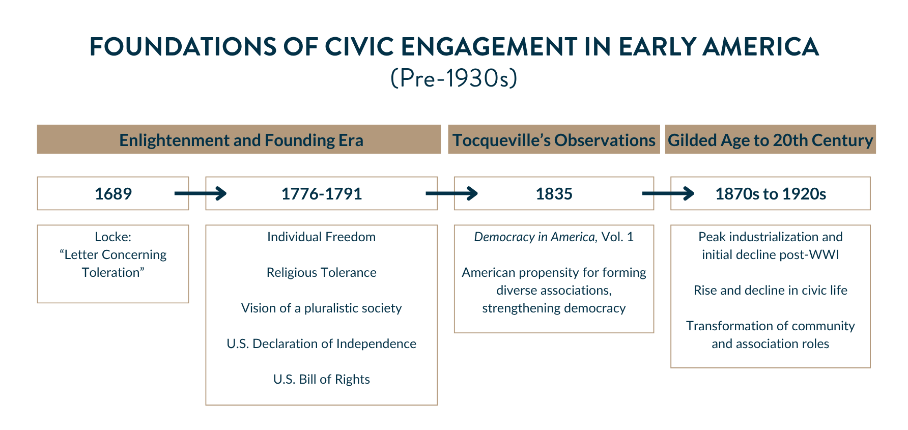 A timeline of civic engagement