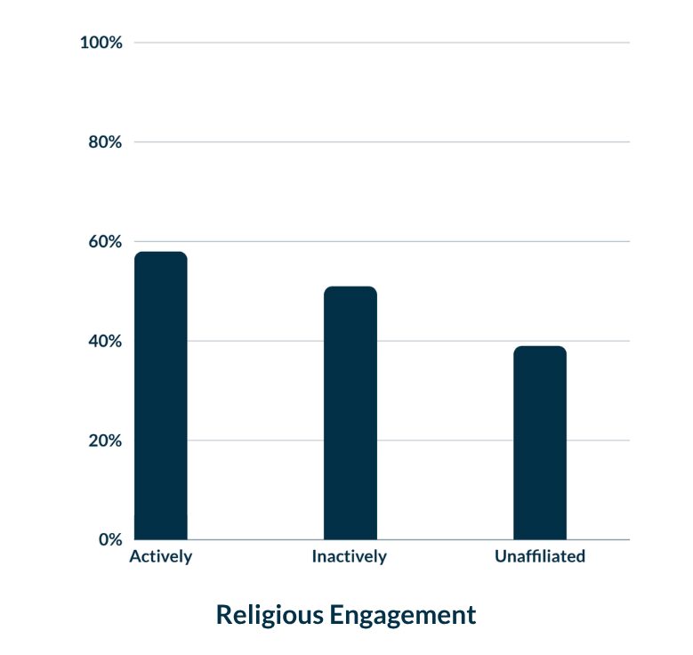 A graph of religious engagement by U.S. adults.